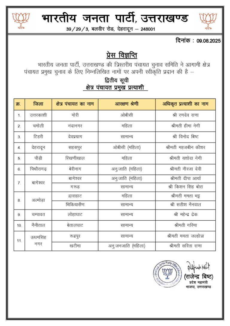 भाजपा ने जारी की जिप अध्यक्ष और प्रमुख प्रत्याशियों की दूसरी सूची पढ़ें सभी समाचार